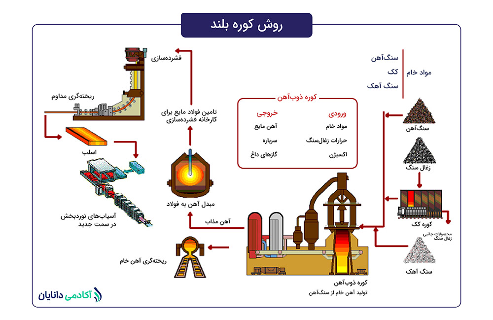 روش فراوری سنگ آهن در تحلیل صنعت فولاد -کوره بلند