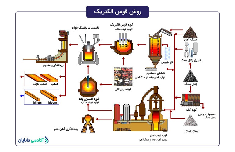 روش فراوری سنگ آهن در تحلیل صنعت فولاد -روش قوس الکتریک