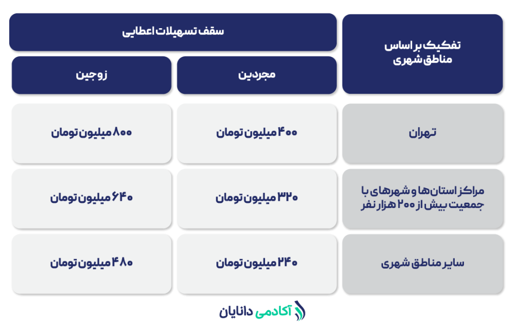 سقف تسهیلات اعطایی بانک مسکن