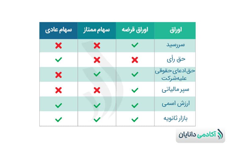 مقایسۀ اوراق با درآمد ثابت با سهام