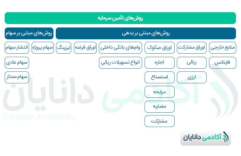 روش‌های تأمین مالی