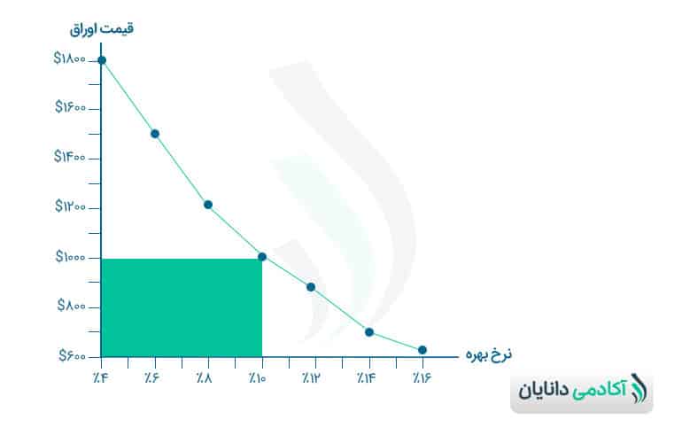 تغییرات قیمت اوراق با تغییر نرخ تنزیل