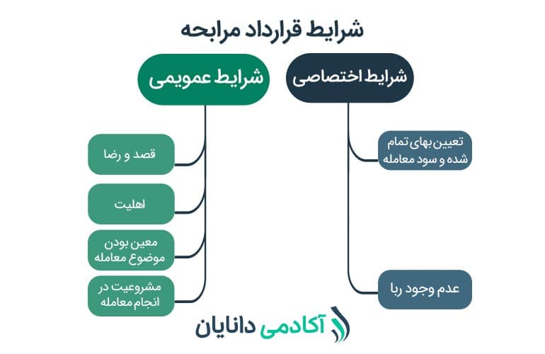 شرایط قرارداد مرابحه