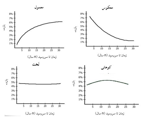 انواع منحنی‌های بازده - ساختار زمانی نرخ بهره و منحنی بازده و رابطه‌ی آن با بازده تا سررسید