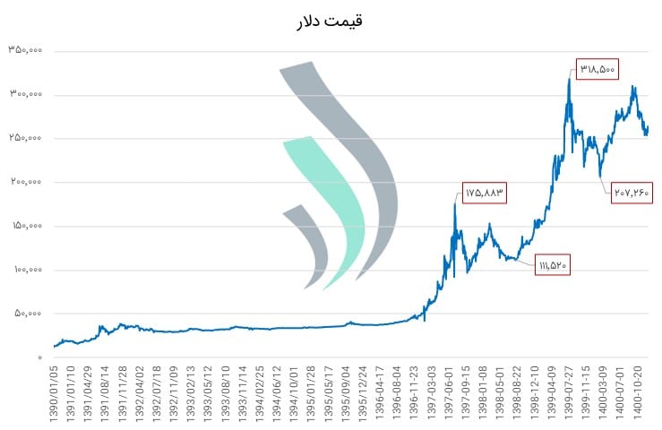 قیمت دلار- بهترین سرمایه‌گذاری در ایران