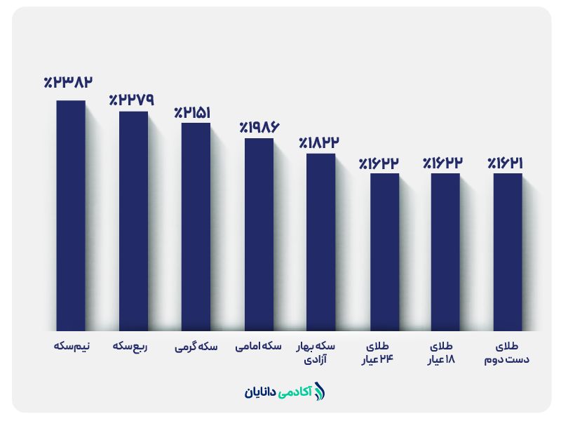 میزان رشد سکه‌ها