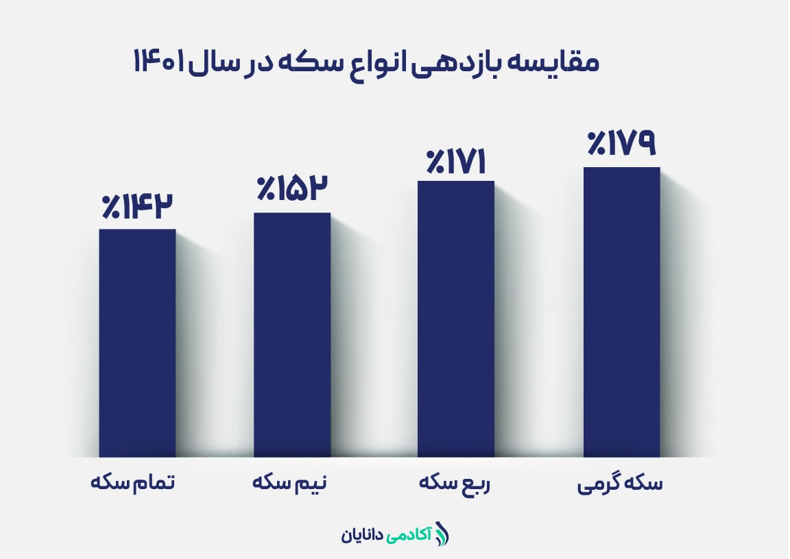 بازدهی سکه در سال 1401