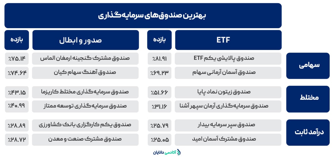 بهترین صندوق سرمایه گذاری 