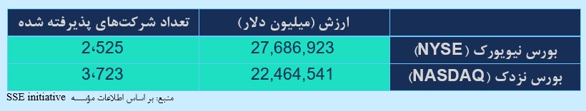 جدول: آخرین وضعیت بازارهای اوراق بهادار ایالات متحده - حباب دات‌کام