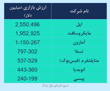 ارزش روز برخی از شرکت‌های پذیرفته شده در بازار نزدک - حباب دات‌کام