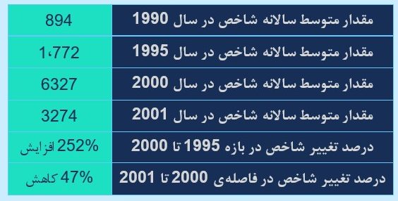 میانگین سالانه‌ی شاخص نزدک طی چندین سال - حباب دات‌کام