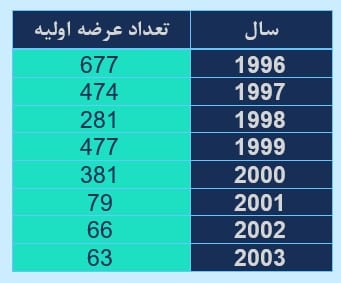 شکست حباب دات کام