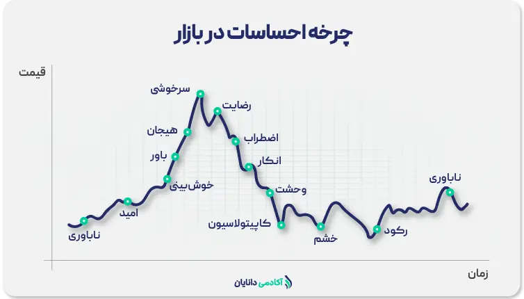 نقش احساسات در معاملات