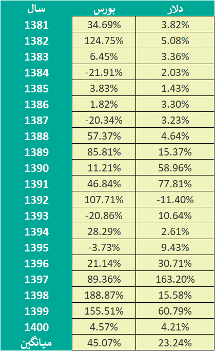 بازدهی سرمایه‌گذاری در بورس در قیاس با سرمایه‌گذاری در دلار