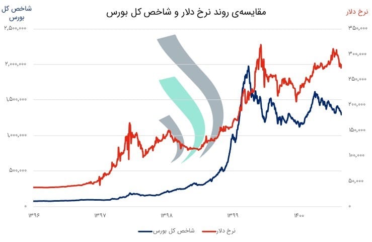 مقایسه‌ی روند شاخص کل بورس با دلار