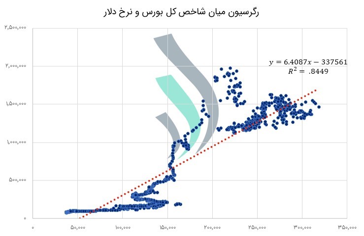 رگرسیون نرخ دلار و شاخص کل بورس - سرمایه‌گذاری در بورس یا دلار