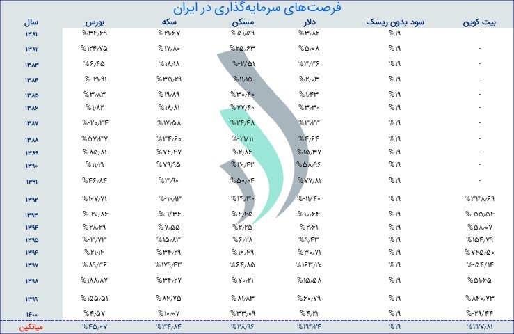 سرمایه‌گذاری در طلا - فرصت های سرمایه گذاری در ایران