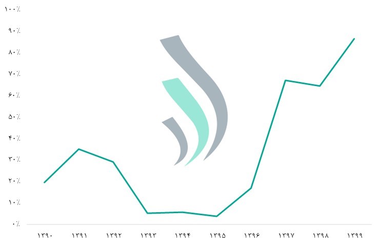 نسبت تغییر سالانه متوسط قیمت فروش یک مترمربع زیربنای مسکونی در شهر تهران - سرمایه‌گذاری در مسکن