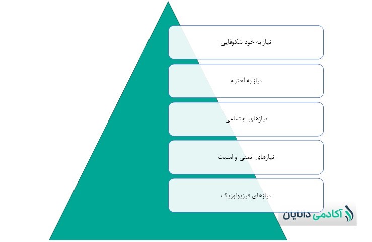 هرم نیازهای مازلو - سرمایه‌گذاری در مسکن