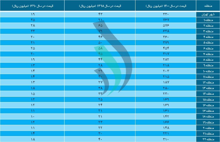 قیمت فروش یک مترمربع زیربنا در مناطق مختلف تهران - سرمایه‌گذاری در مسکن