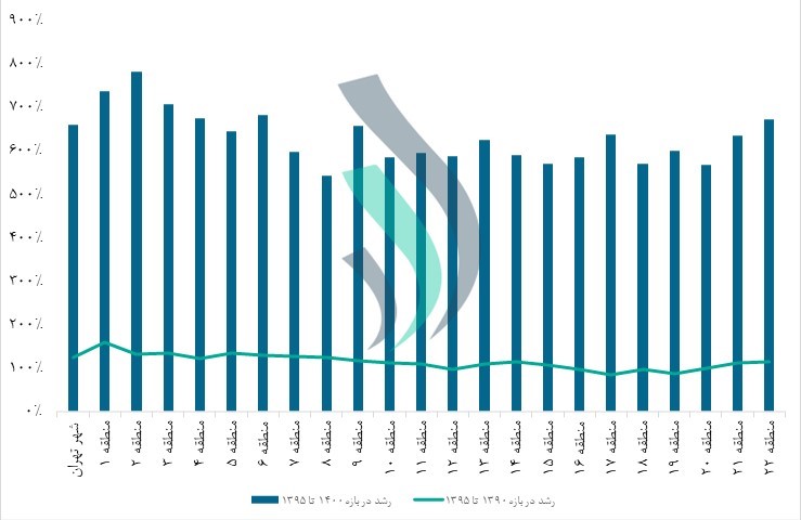 نسبت رشد متوسط قیمت معاملات منطاق مختلف تهران در بازه 1390 تا 1395 و 1395 تا 1400 - سرمایه‌گذاری در مسکن