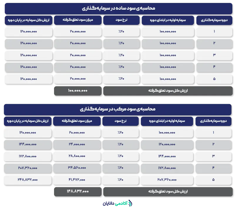 جدول محاسبه سود مرکب