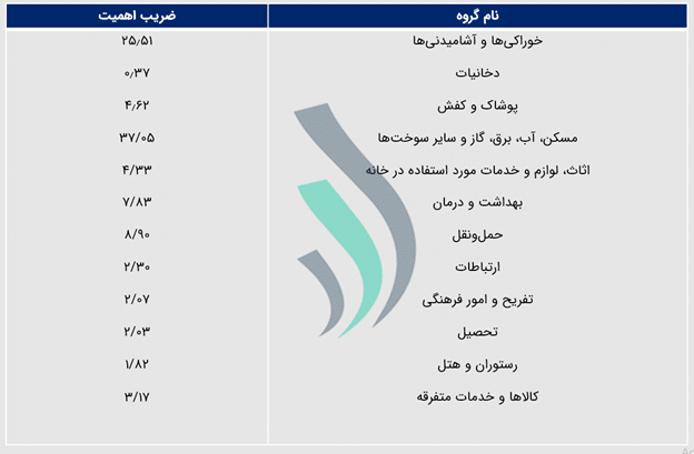 محاسبه شاخص قیمت مصرف کننده