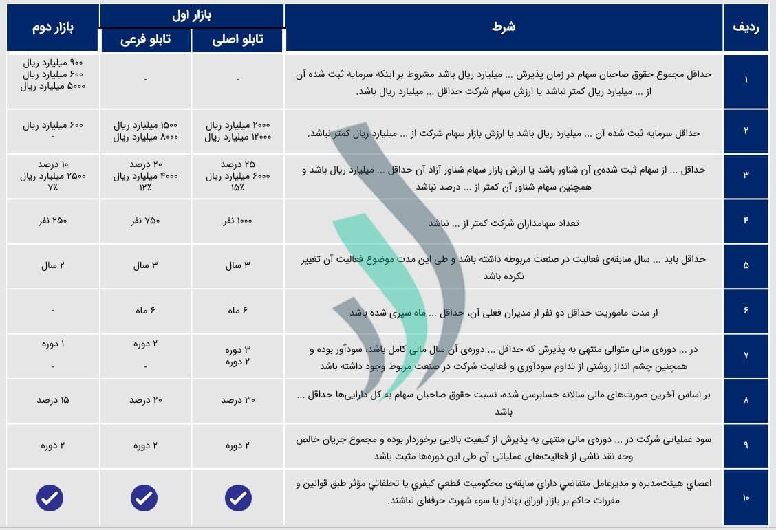 ویزگی های اختصاصی شرایط ورود شرکت‌ها به بورس