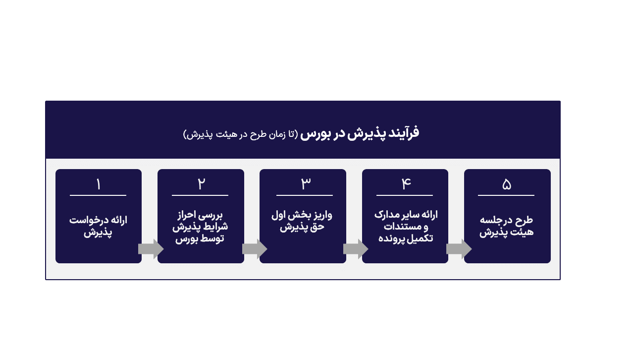 چارت فرایندی از شرایط ورود شرکت‌ها به بورس