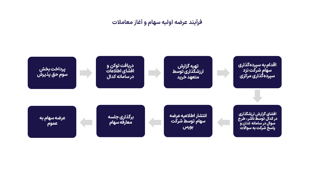 شرایط ورود شرکت‌ها به بورس و فرایند آغاز معاملات