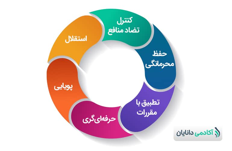 نمودار 3- اصولی که مؤسسات رتبه‌بندی باید رعایت کنند