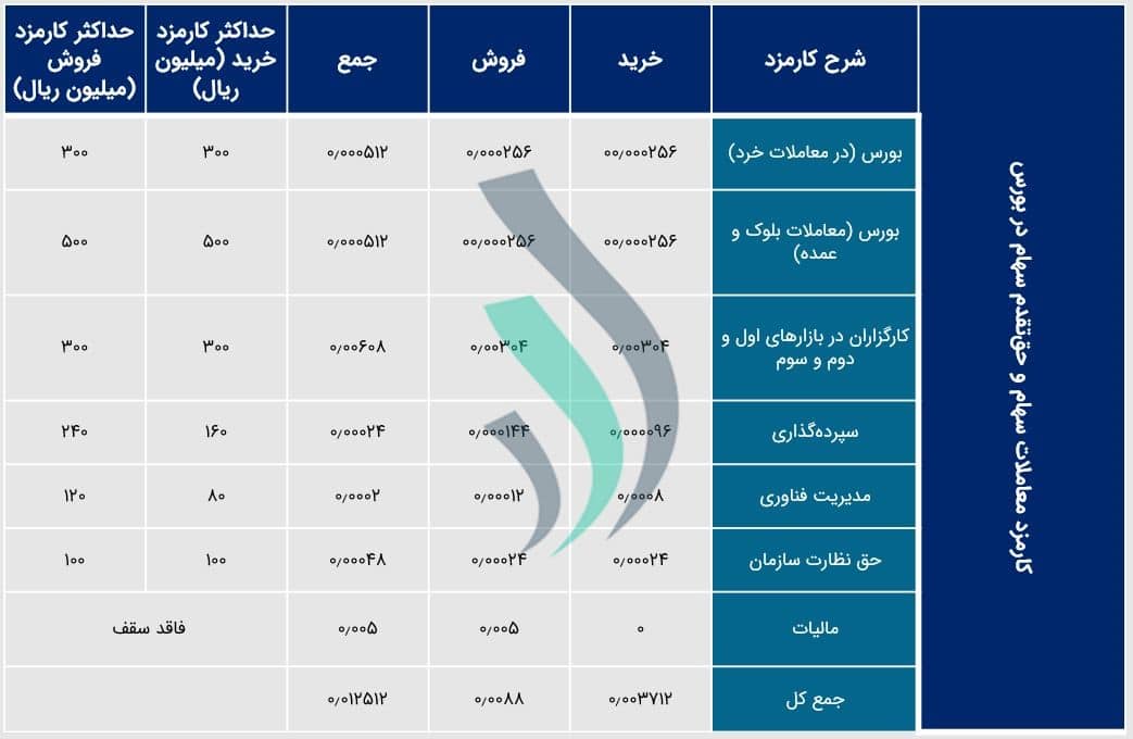 کارمزد کارگزاری‌های بورس - خرید و فروش سهام