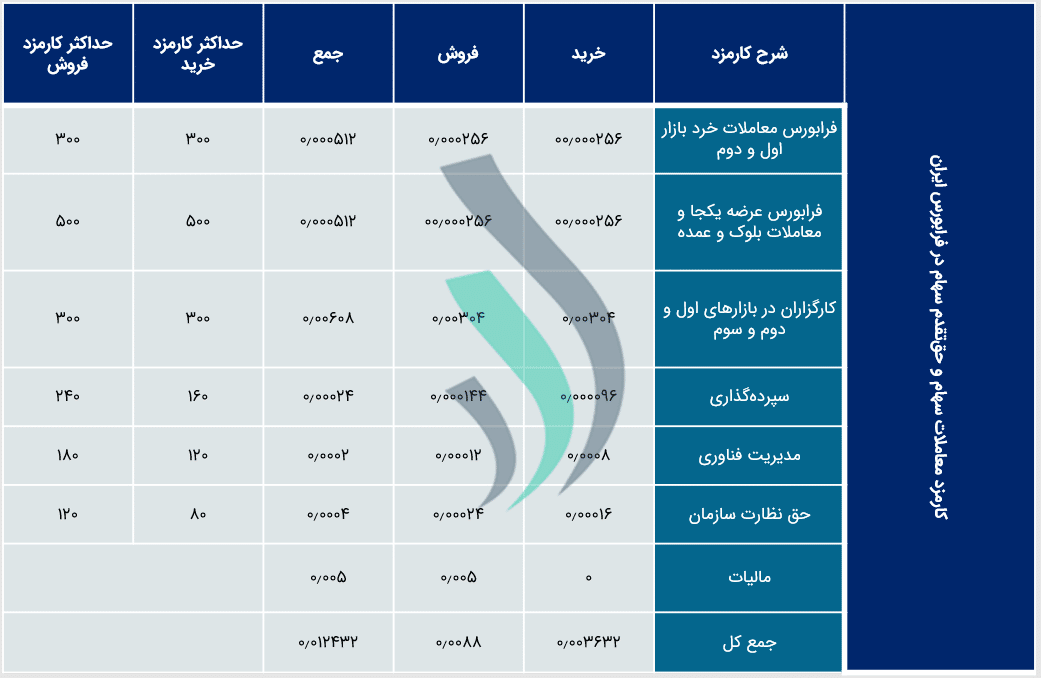 کارمزد کارگزاری‌های بورس و حق تقدم سهام در فرابورس ایران