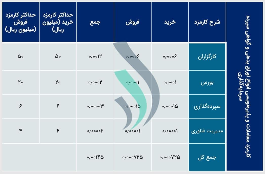 کارمزد کارگزاری‌های بورس و کارمزد معاملات و پذیره نویسی و انواع اوراق بدهی...