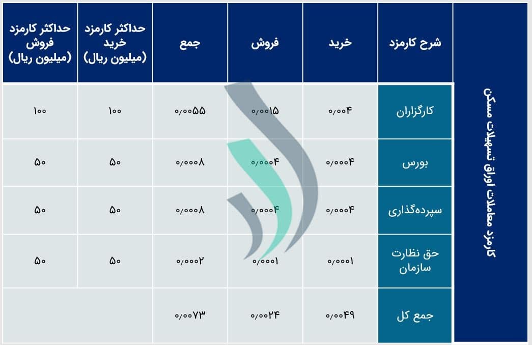 کارمزد کارگزاری‌های بورس و کارمز معاملات اوراق تسهیلات مسکن