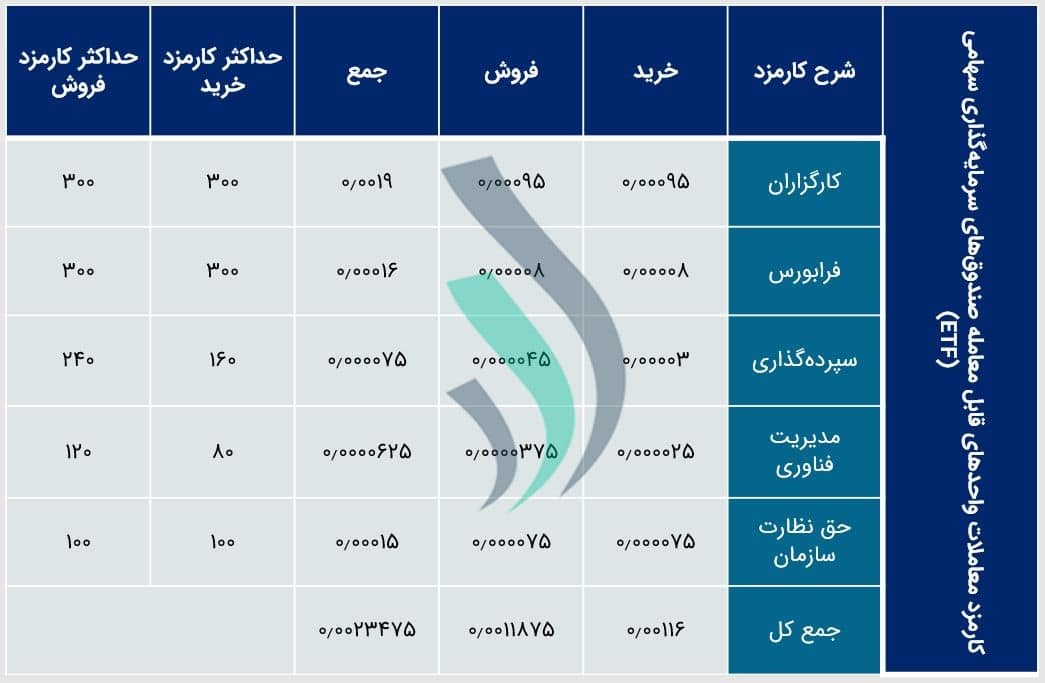 کارمزد کارگزاری‌های بورس و معاملات صندوق‌های سهامی