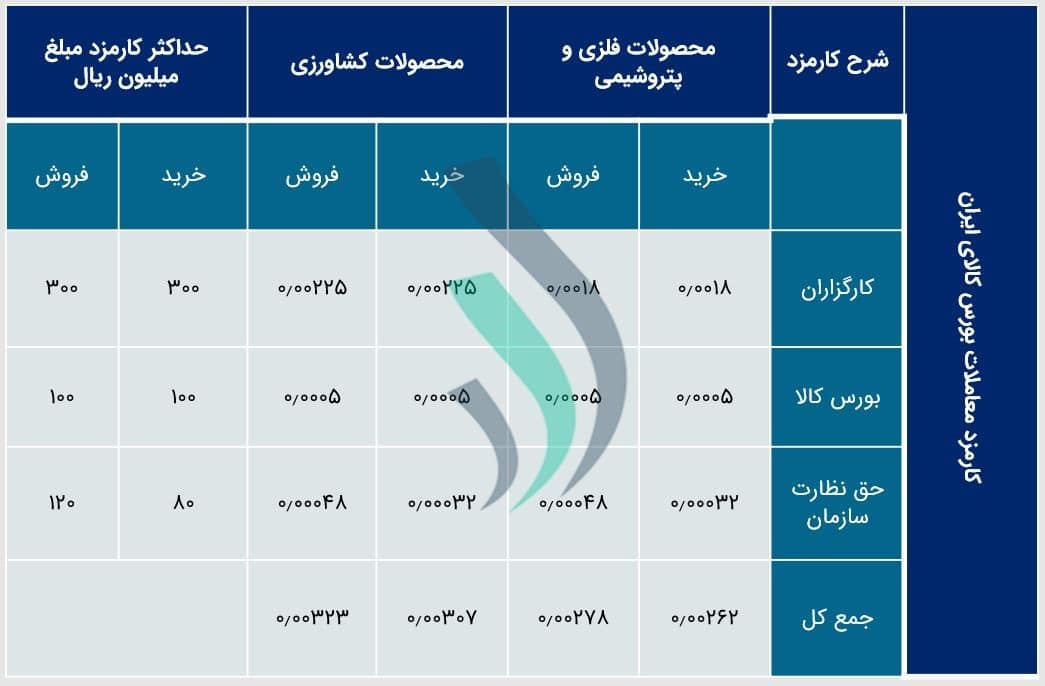 کارمزد کارگزاری در معاملات بورس کالا