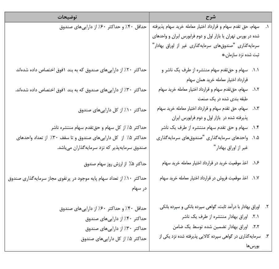 صندوق مختلط و ترکیب دارایی ها