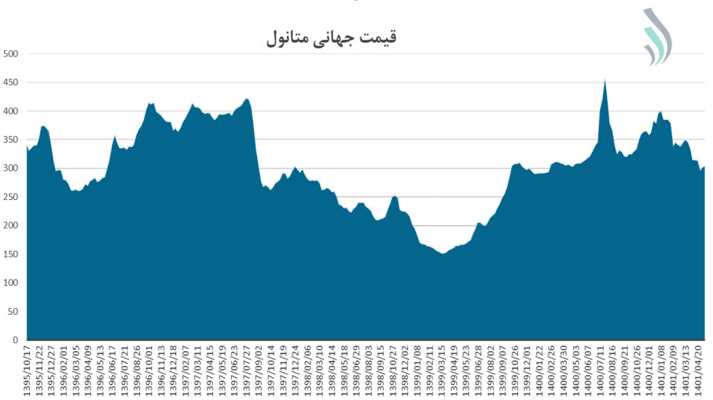 قیمت جهانی متانول و محصولات پتروشیمی