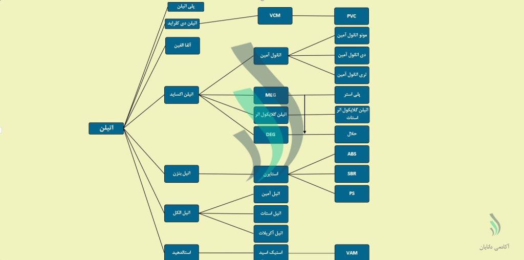 کاربرد اتیلن در محصولات پتروشیمی