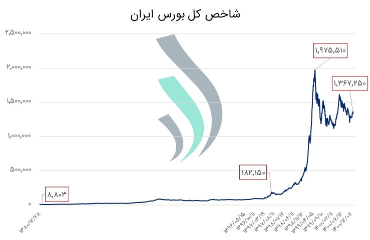 شاخص کل بورس ایران - سرمایه‌گذاری در بورس و مسکن