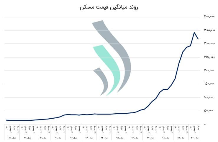 روند میانگین قیمت مسکن