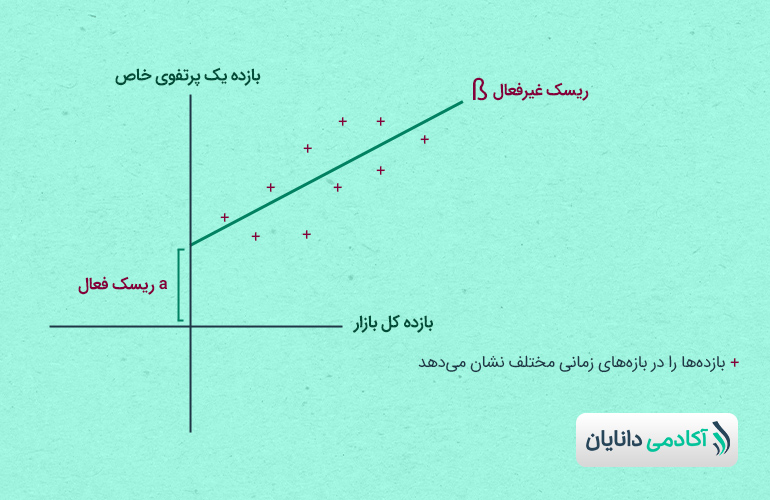 اندازه‌گیری ریسک بازده یک پورتفو در مقایسه با بازده کل بازار بر اساس روش تشخیص ریسک بتا - مدیریت ریسک