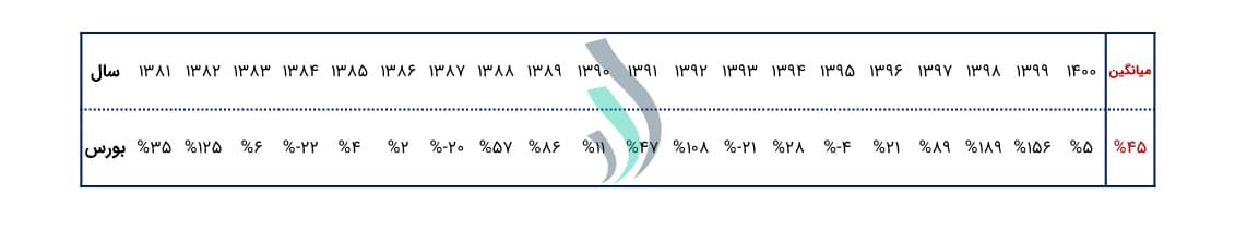 ریسک و بازده بورس ایران در سال‌های گذشته