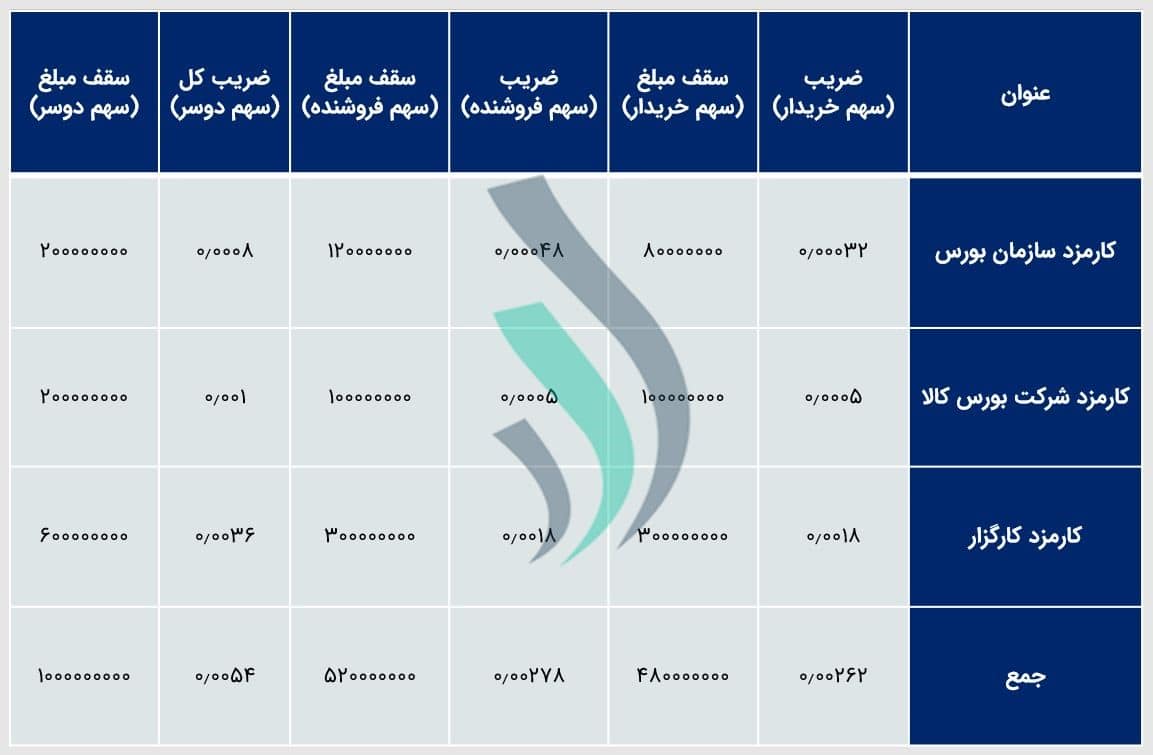 کارمزد بورس کالا در معاملات بورس 