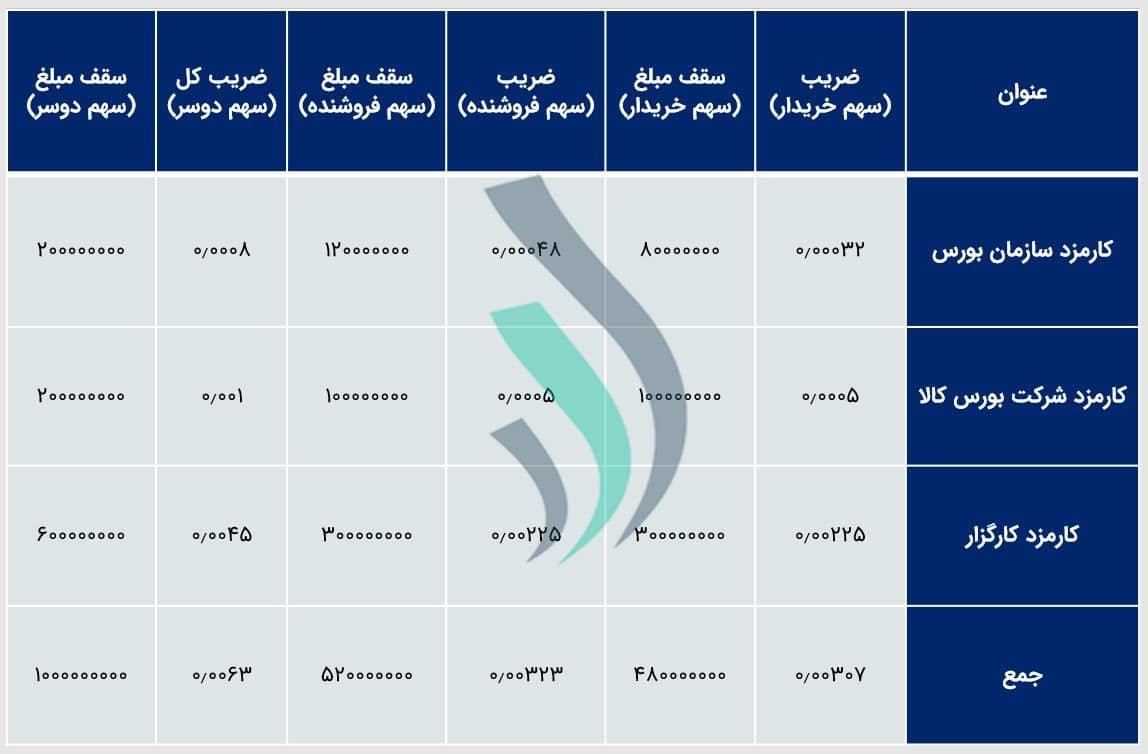 کارمزد بورس کالا در کالاهای گروه کشاورزی