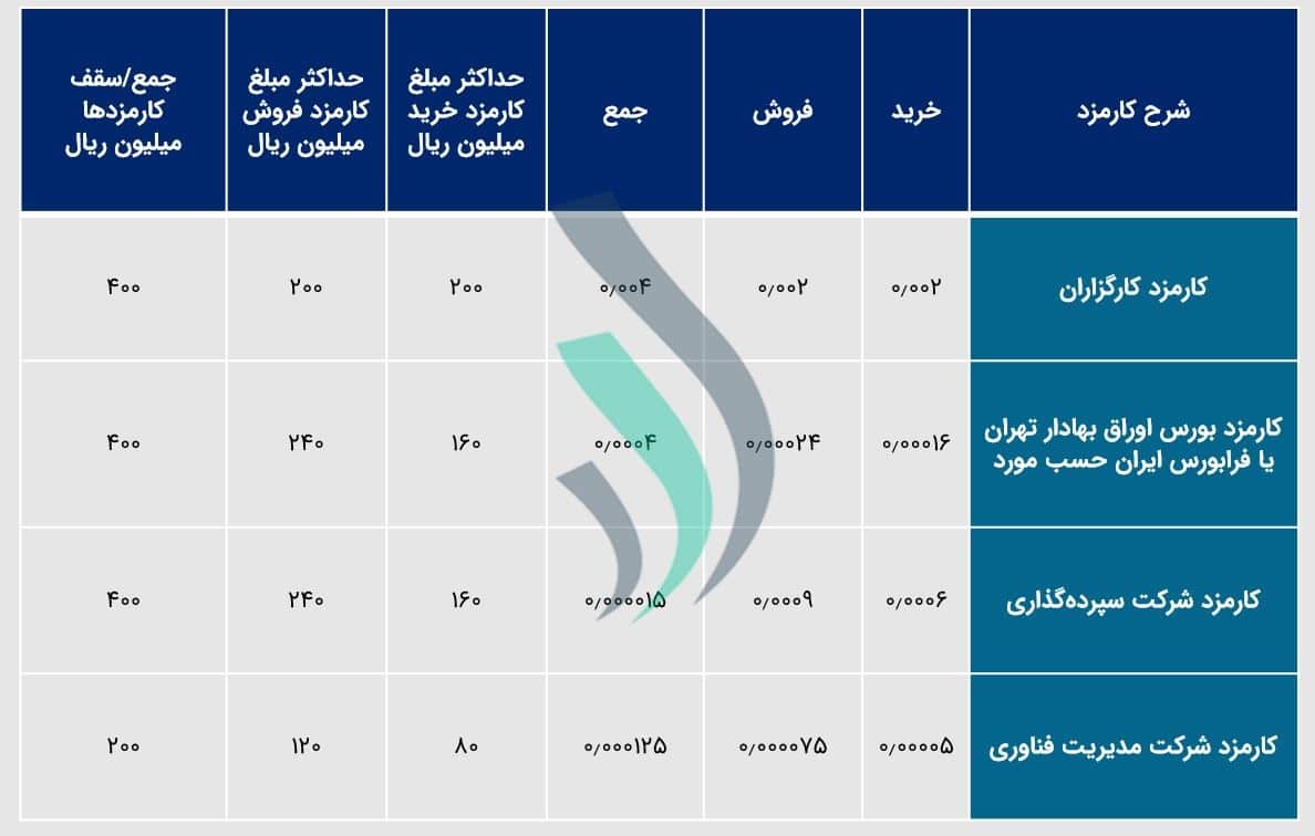 مقدار کارمزد صندوق‌های سرمایه‌گذاری مختلط