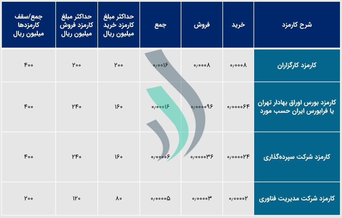 کارمزد صندوق‌های سرمایه‌گذاری اوراق بهادار با درامد ثابت