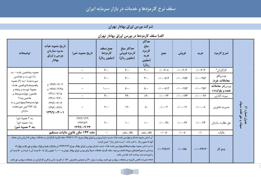 جدول نرخ کارمزدها و کم کارمزدترین کارگزاری بورس